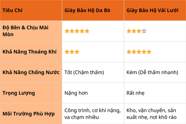 Giày bảo hộ da bò vs vải lưới – Loại nào bền và thoáng khí hơn?